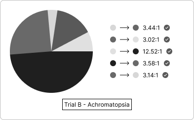 'Trial B' pie chart with colors displaying as they would through the eyes of an individual with Achromatopsia
